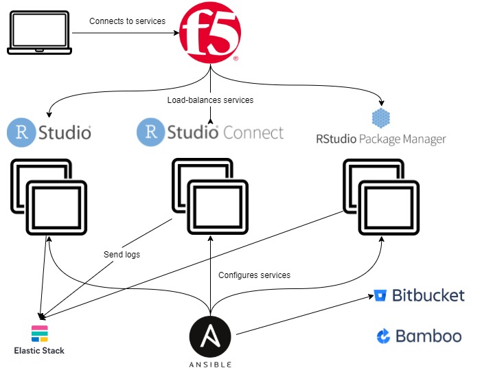 R Infrastructure